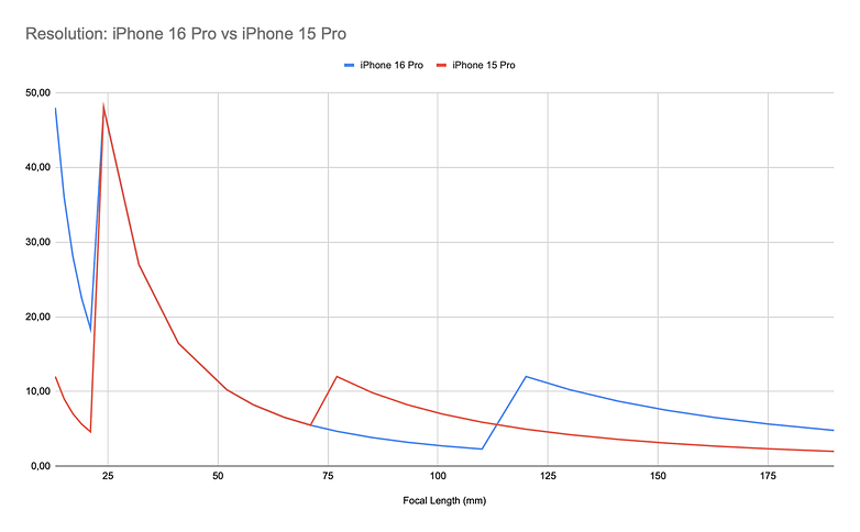 resolution comparison iPhone 16 Pro and iPhone 15 Pro